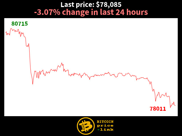 -3.07% change in last 24 hours