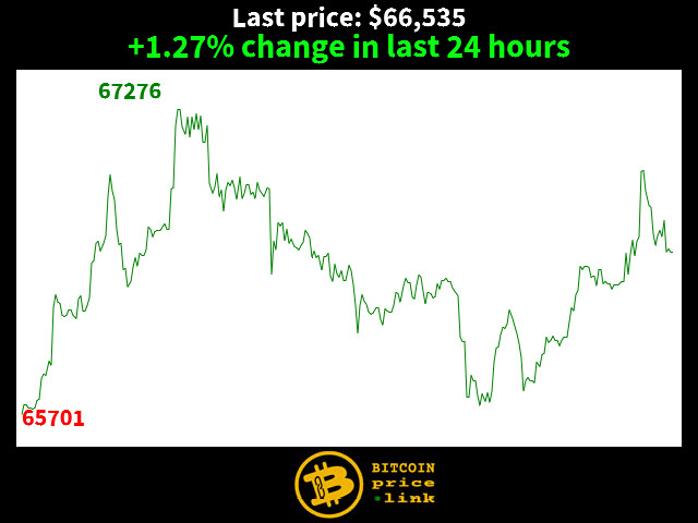+1.27% change in last 24 hours