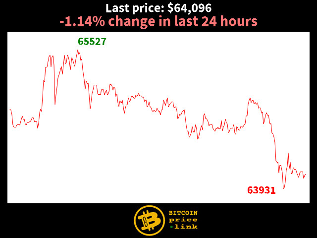 -1.14% change in last 24 hours