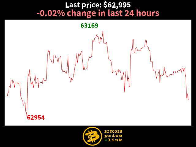 -0.02% change in last 24 hours
