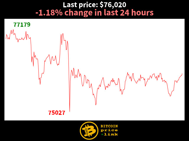 -1.18% change in last 24 hours