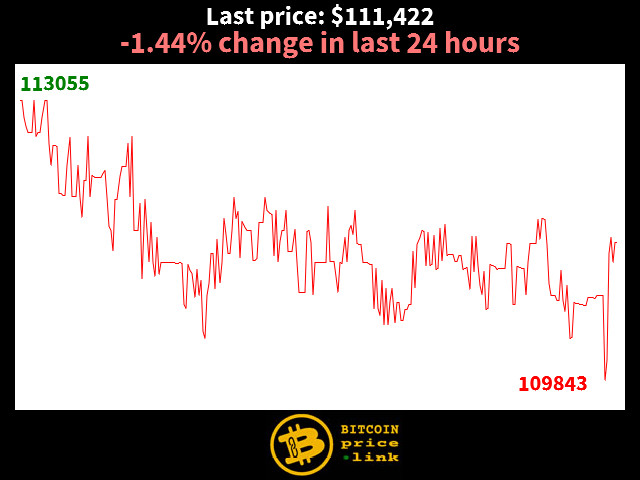 -1.44% change in last 24 hours