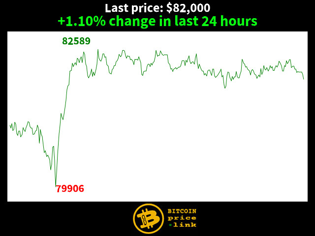 +1.10% change in last 24 hours