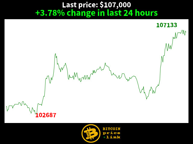 +3.78% change in last 24 hours