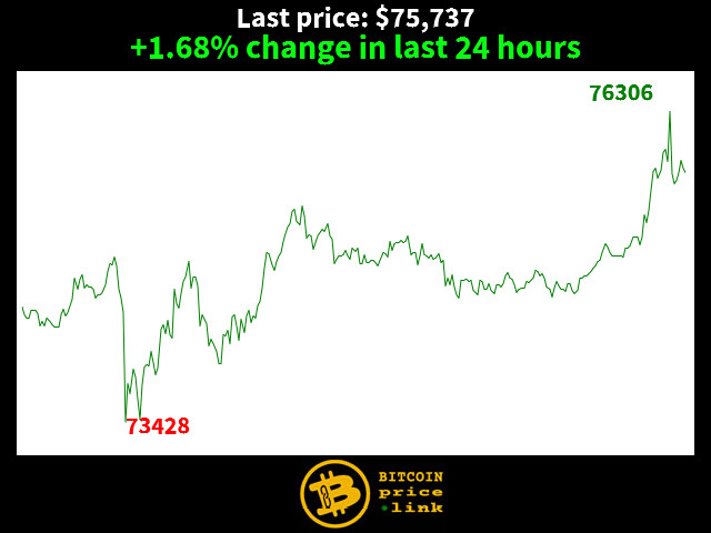 +1.68% change in last 24 hours