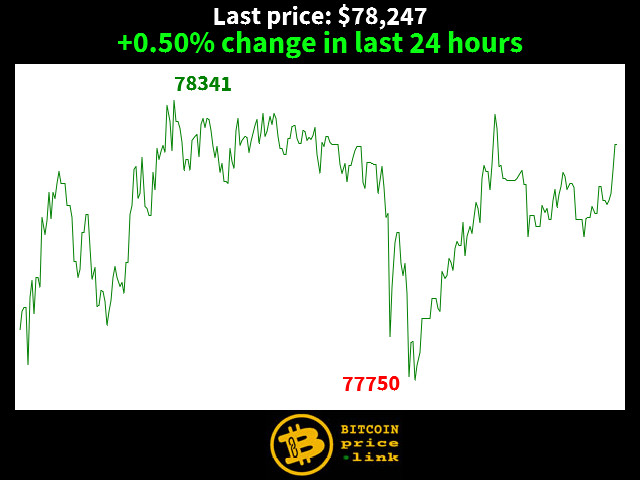 +0.50% change in last 24 hours