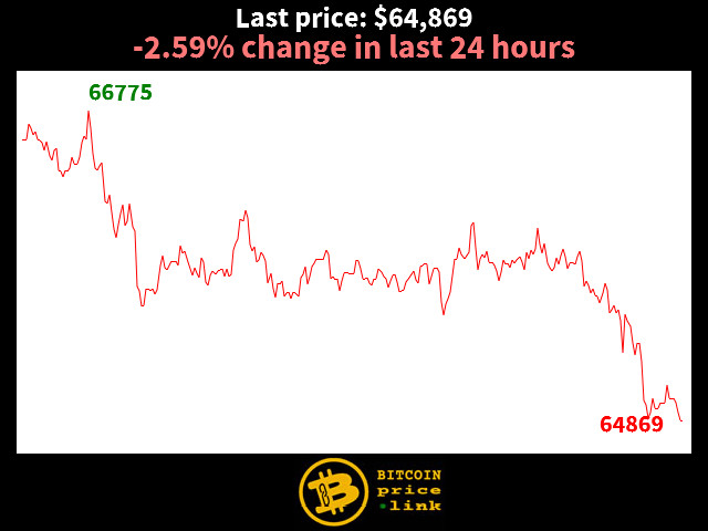 -2.59% change in last 24 hours