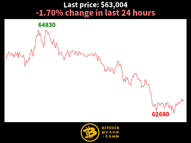 -1.70% change in last 24 hours