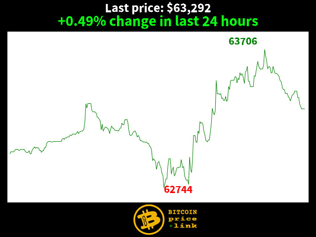 +0.49% change in last 24 hours