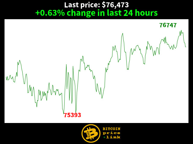 +0.63% change in last 24 hours