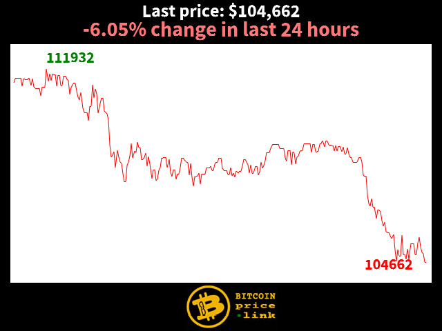 -6.05% change in last 24 hours