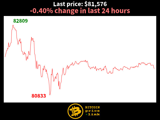 -0.40% change in last 24 hours