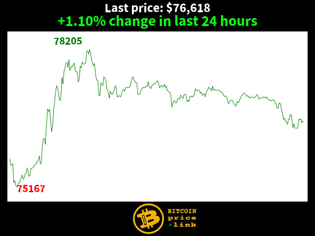 +1.10% change in last 24 hours