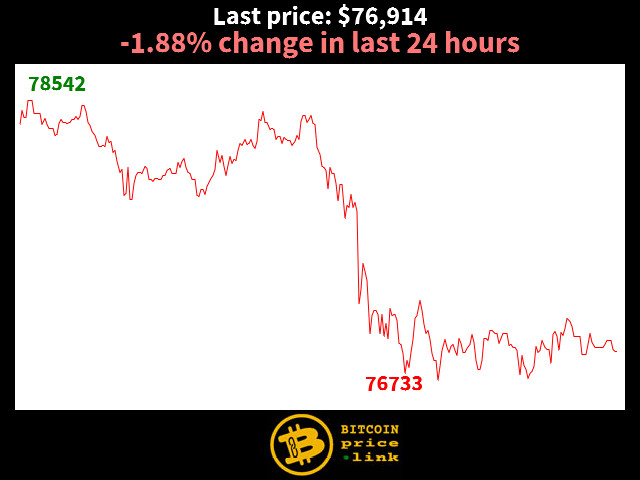 -1.88% change in last 24 hours