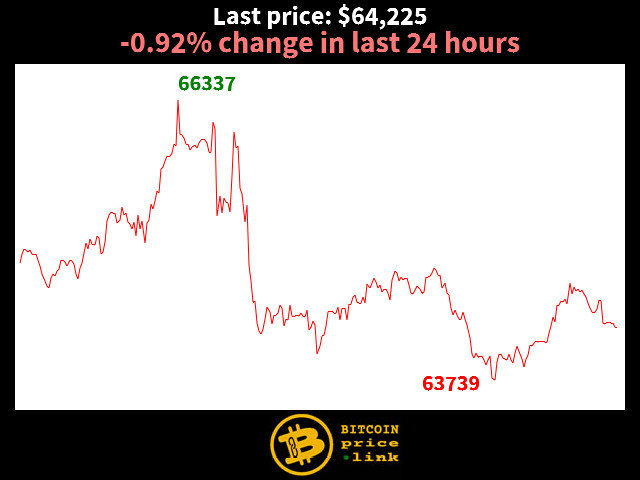 -0.92% change in last 24 hours