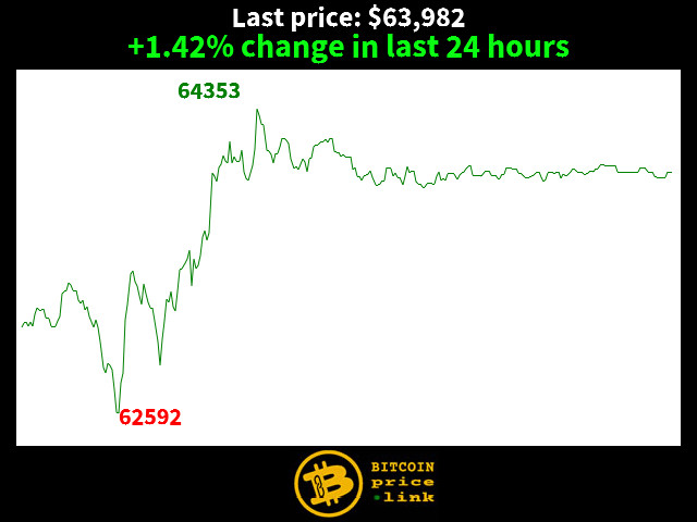 +1.42% change in last 24 hours