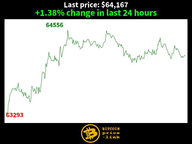 +1.38% change in last 24 hours