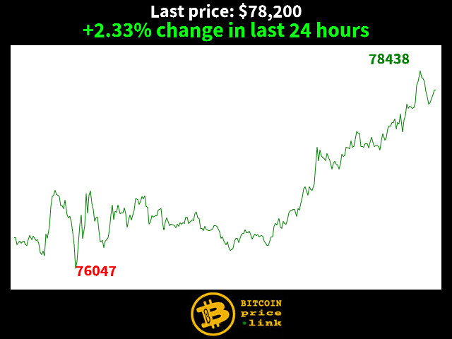 +2.33% change in last 24 hours