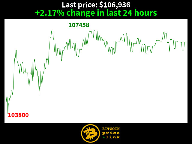 +2.17% change in last 24 hours