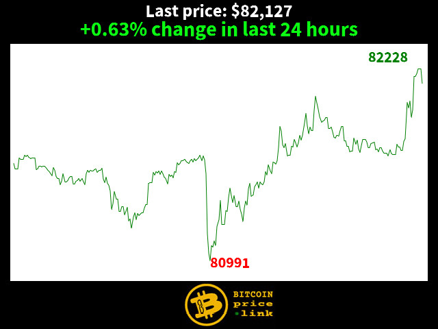 +0.63% change in last 24 hours