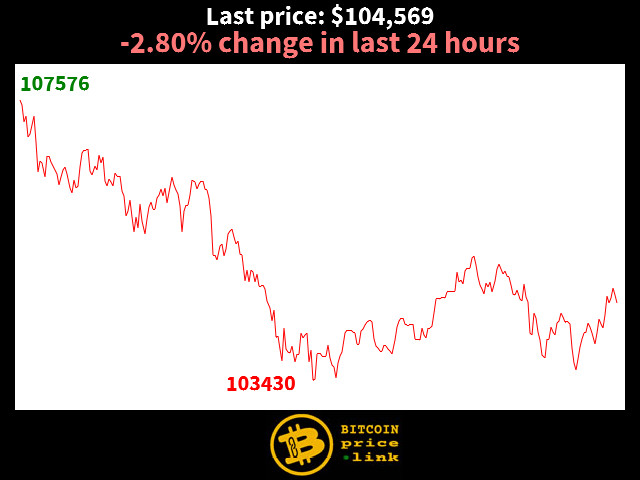 -2.80% change in last 24 hours