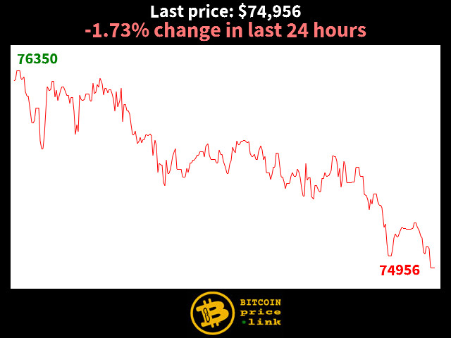 -1.73% change in last 24 hours