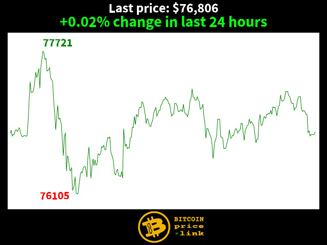 +0.02% change in last 24 hours