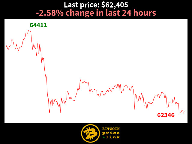 -2.58% change in last 24 hours