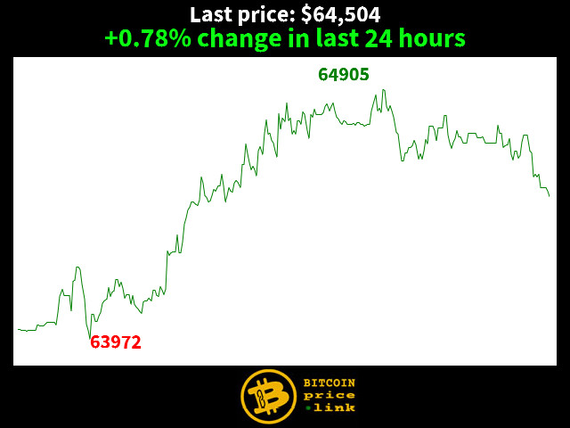 +0.78% change in last 24 hours
