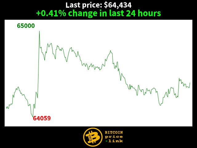 +0.41% change in last 24 hours