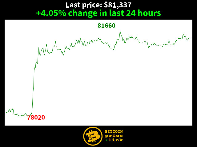 +4.05% change in last 24 hours