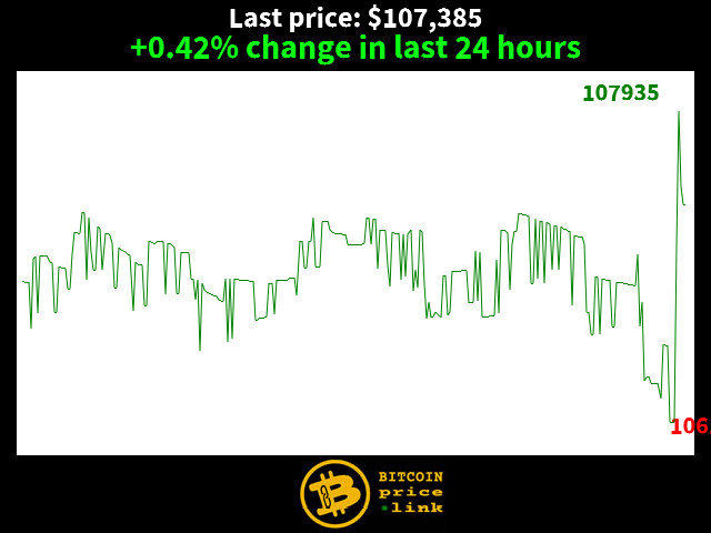 +0.42% change in last 24 hours