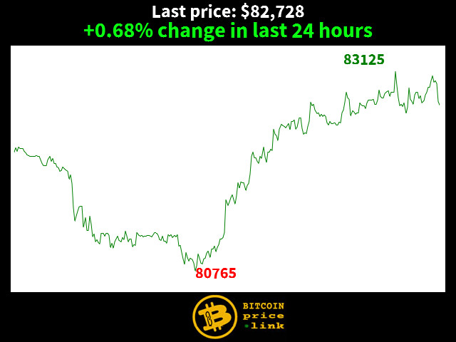 +0.68% change in last 24 hours
