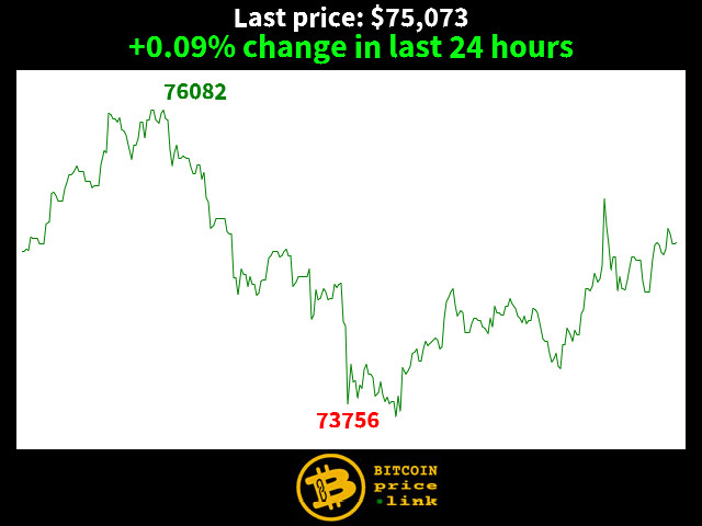 +0.09% change in last 24 hours