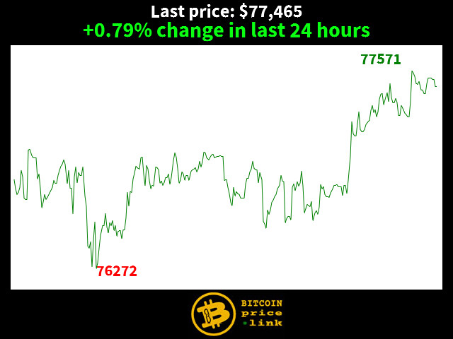 +0.79% change in last 24 hours