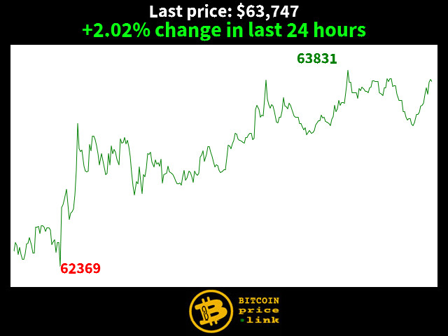 +2.02% change in last 24 hours