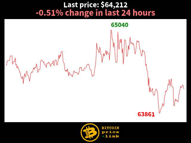 -0.51% change in last 24 hours