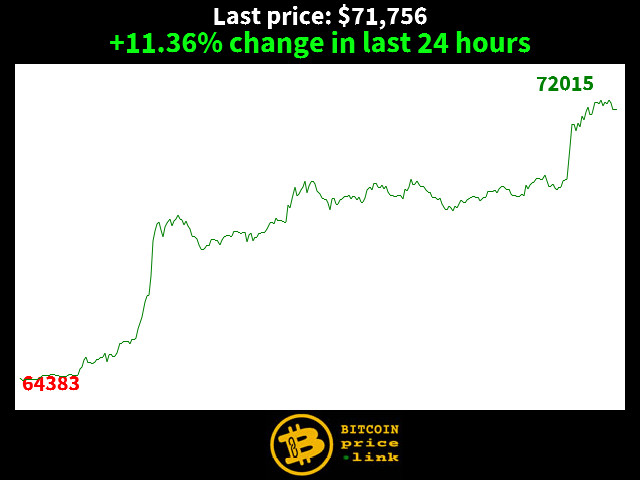 +11.36% change in last 24 hours