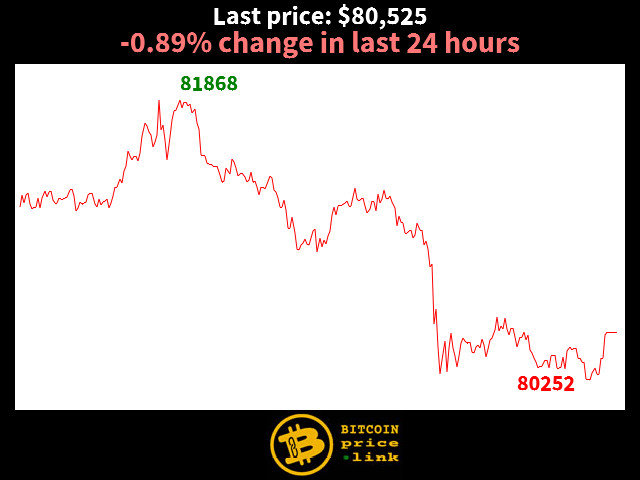 -0.89% change in last 24 hours