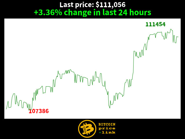 +3.36% change in last 24 hours