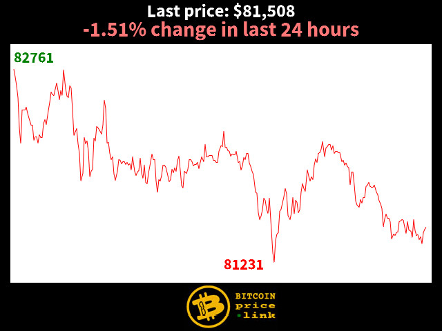 -1.51% change in last 24 hours
