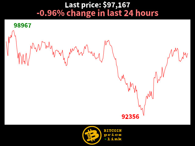 -0.96% change in last 24 hours