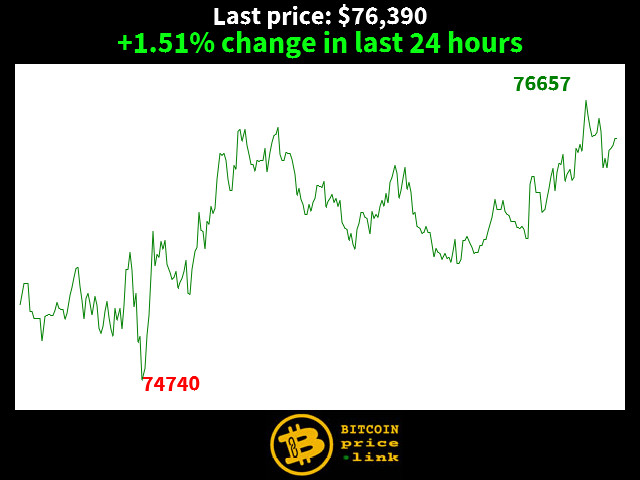 +1.51% change in last 24 hours
