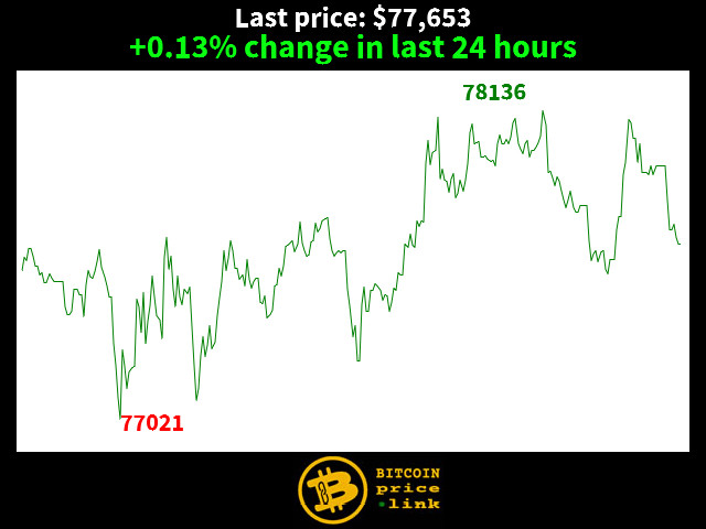 +0.13% change in last 24 hours