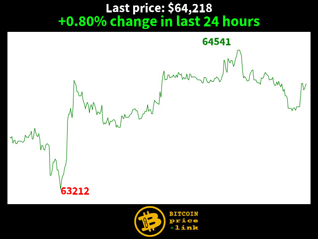 +0.80% change in last 24 hours