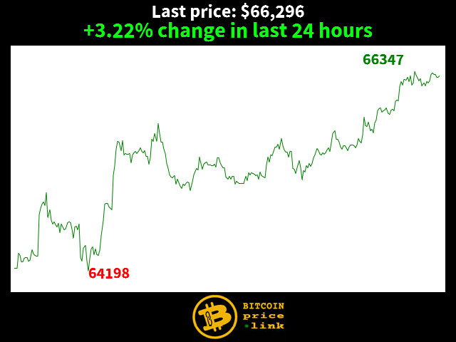 +3.22% change in last 24 hours