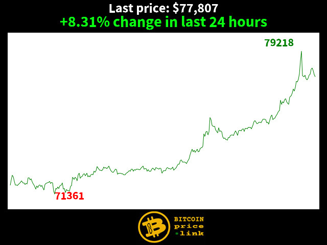 +8.31% change in last 24 hours