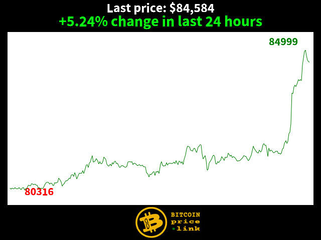 +5.24% change in last 24 hours