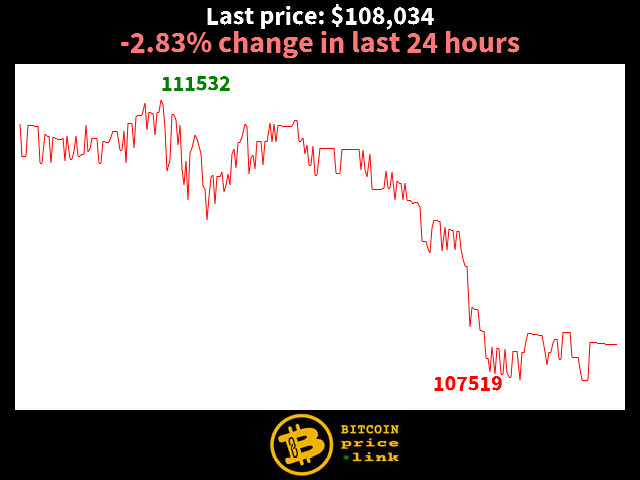 -2.83% change in last 24 hours