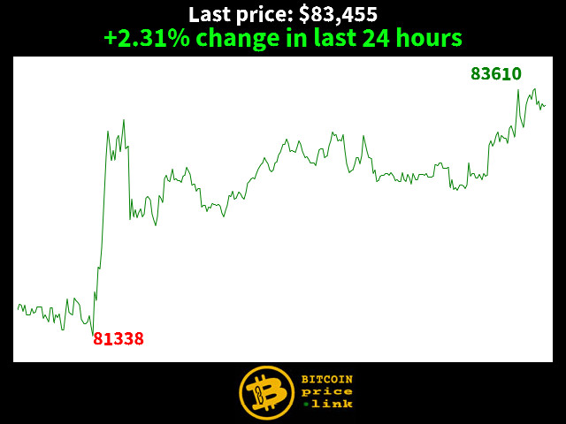 +2.31% change in last 24 hours